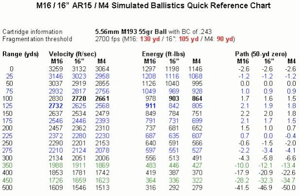 M4 Ballistics Chart